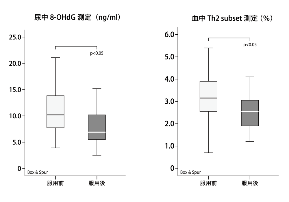 酸化抑止検証試験